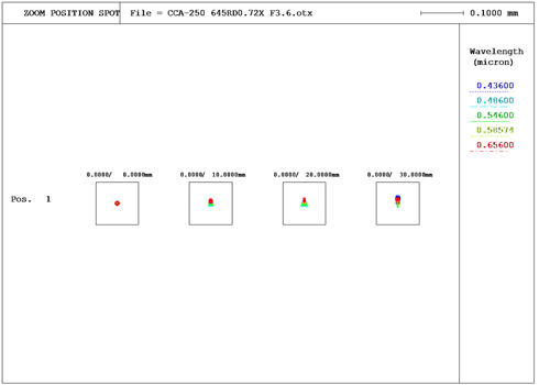 Takahashi CCA-250 spot-diagram, with 645 reducer