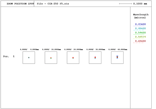 Takahashi CCA-250 spot-diagram, standard assembly